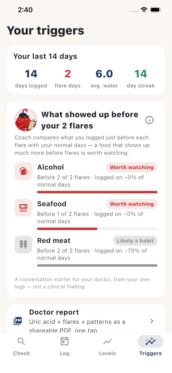 Gout Coach 'Your triggers' screen comparing what was logged before flares — alcohol and seafood flagged as worth watching.