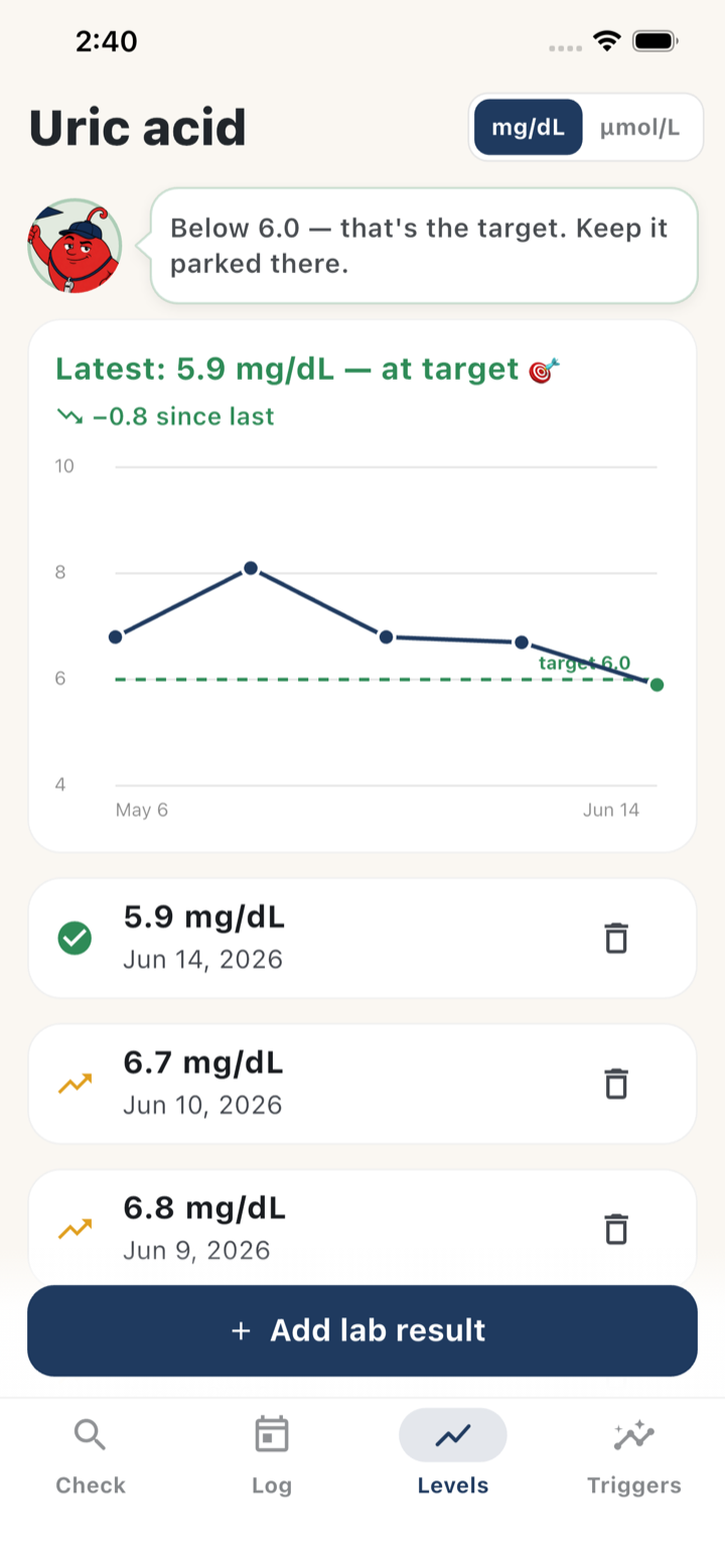Gout Coach uric acid trend chart showing 5.9 mg/dL at target, plotted against the 6.0 target line.